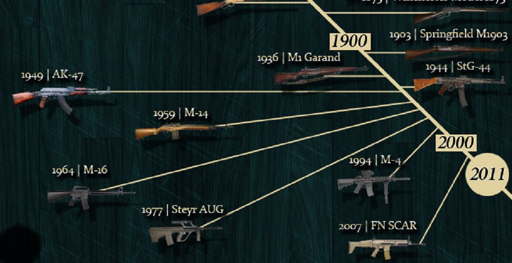 INFOGRAPHIC: The Evolution of the Rifle from the 1600s to Today ...