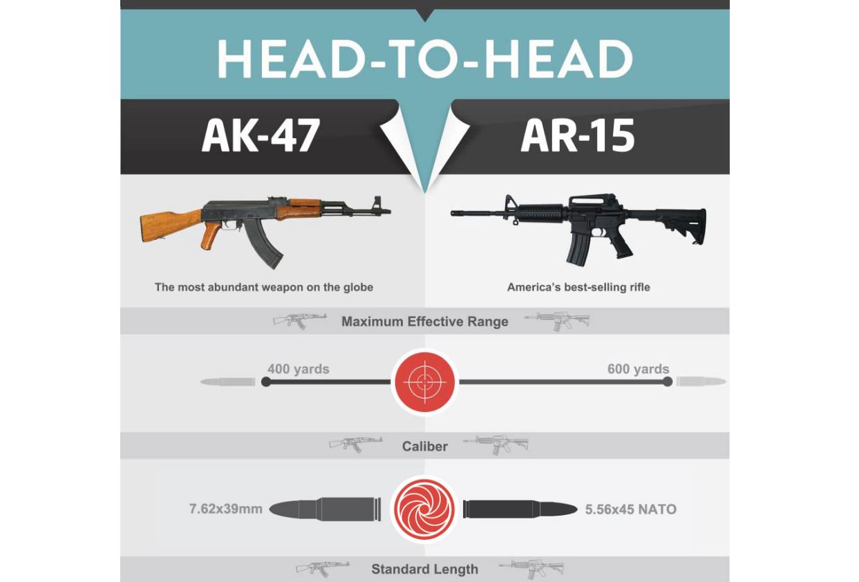 Which Is The Right Choice?: AR-15 vs. AK-47