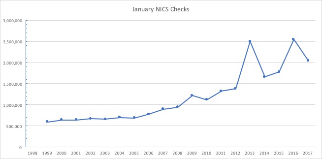 January NICS reports