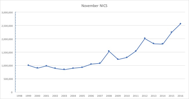 November NICS Reports