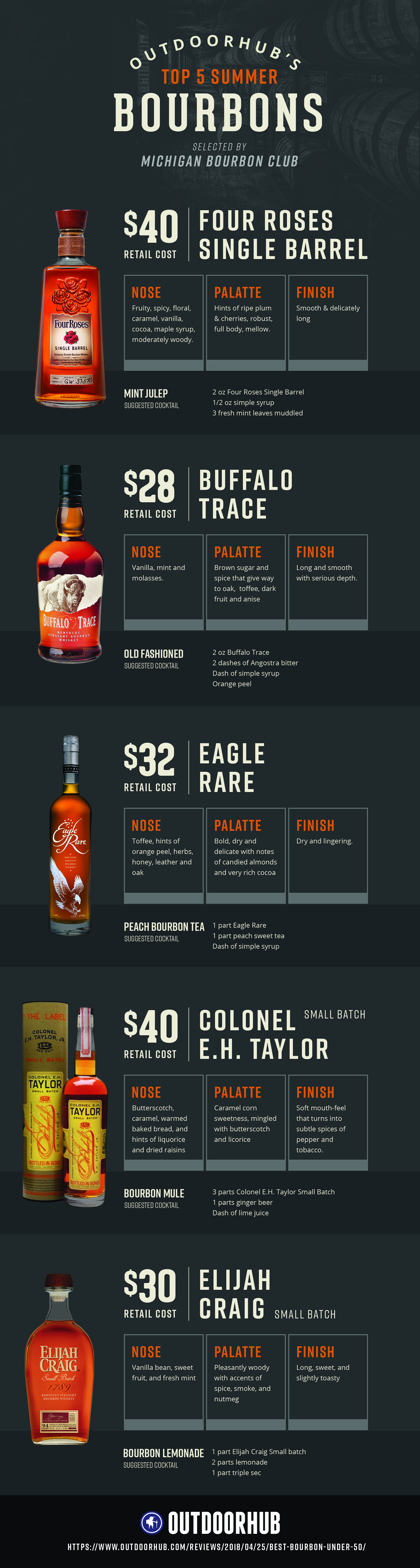 Bourbon Chart