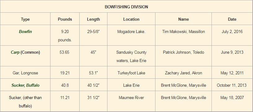 Bowfishing State Record